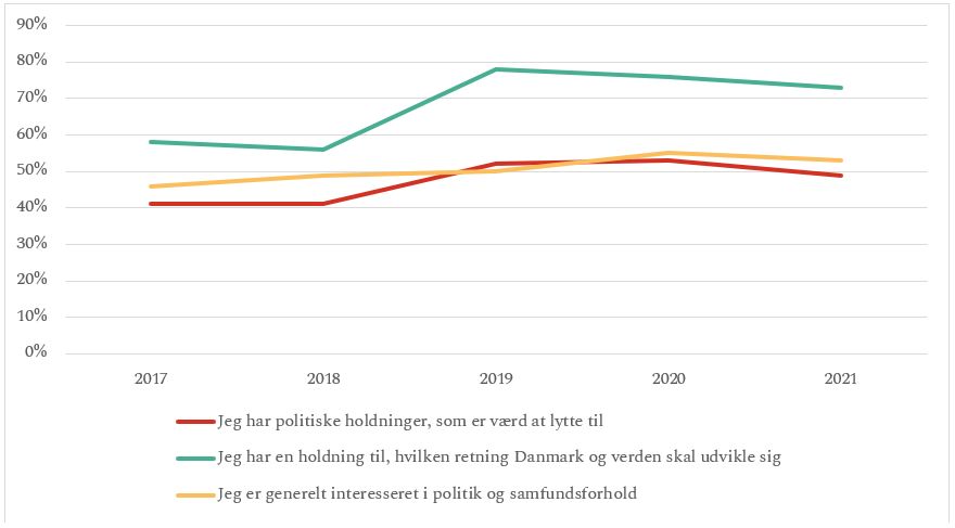 Demokratianalysen over tid