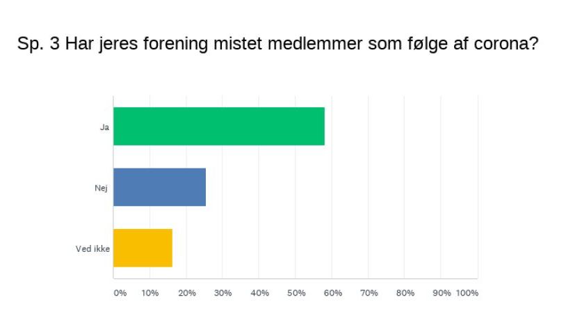Medlemsnedgang hos over halvdelen af DUFs medlemsorganisationer