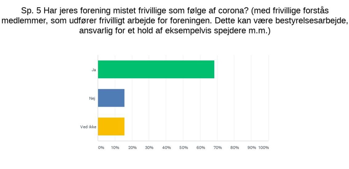 Frivillige er faldet fra hos over 2/3 af DUFs medlemsorganisationer