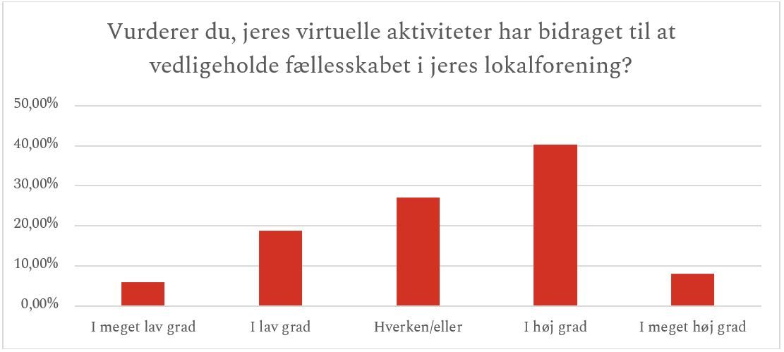 Virtuelle aktiviteter kan ikke erstatte fysiske